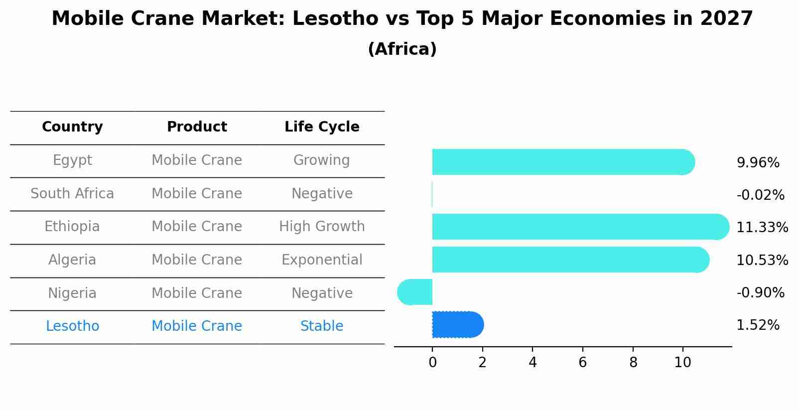 Mobile Crane Market: Lesotho vs Top 5 Major Economies in 2027 (Africa)