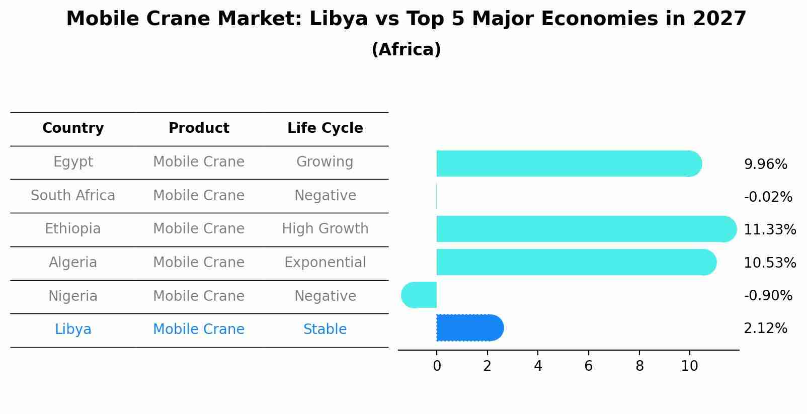 Mobile Crane Market: Libya vs Top 5 Major Economies in 2027 (Africa)
