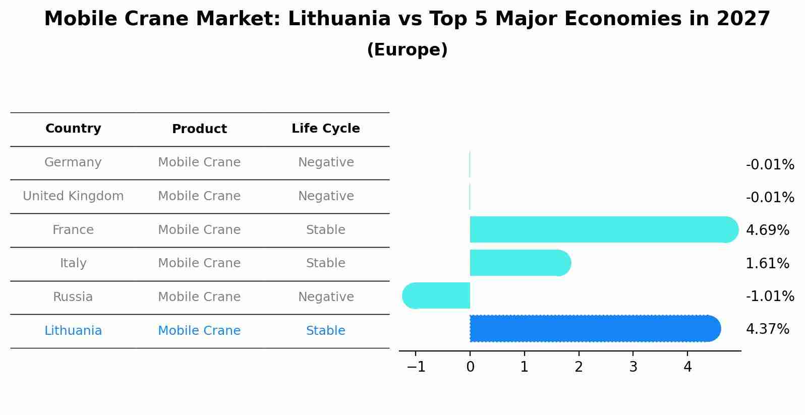 Mobile Crane Market: Lithuania vs Top 5 Major Economies in 2027 (Europe)