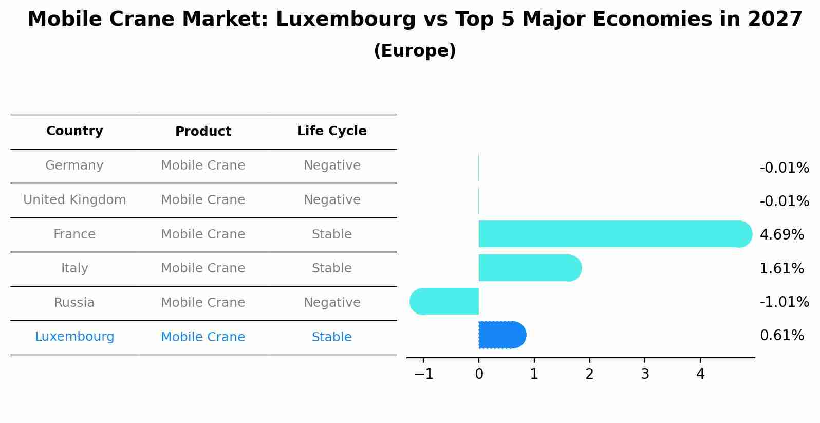 Mobile Crane Market: Luxembourg vs Top 5 Major Economies in 2027 (Europe)