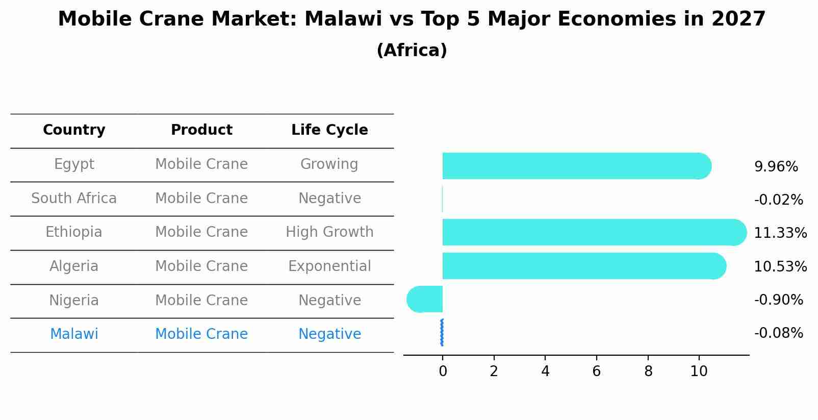 Mobile Crane Market: Malawi vs Top 5 Major Economies in 2027 (Africa)