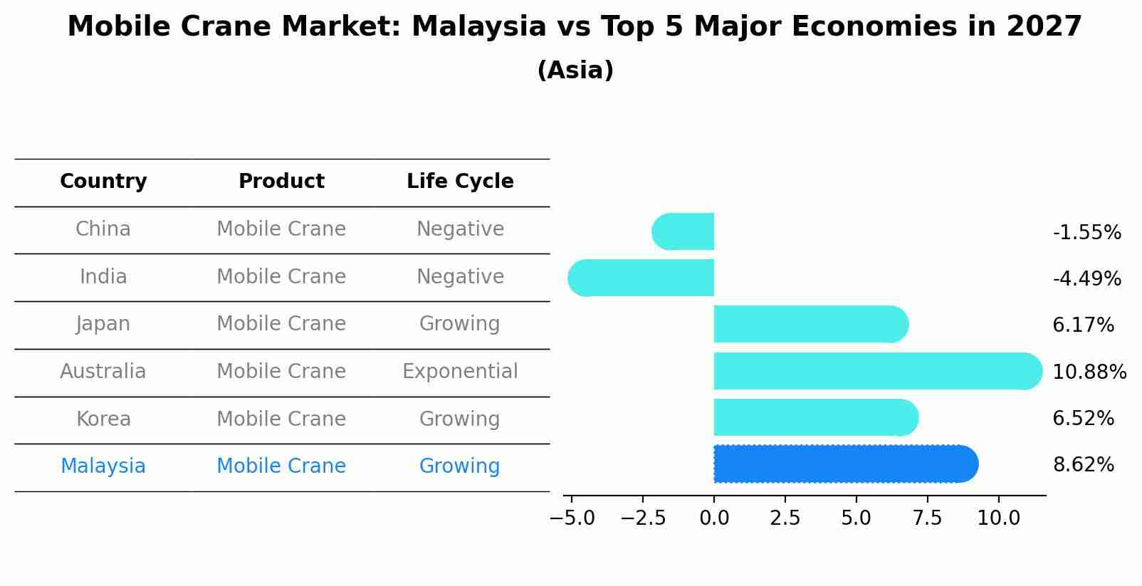 Mobile Crane Market: Malaysia vs Top 5 Major Economies in 2027 (Asia)