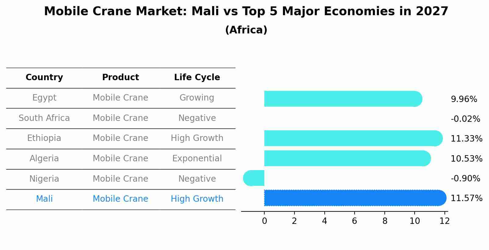 Mobile Crane Market: Mali vs Top 5 Major Economies in 2027 (Africa)