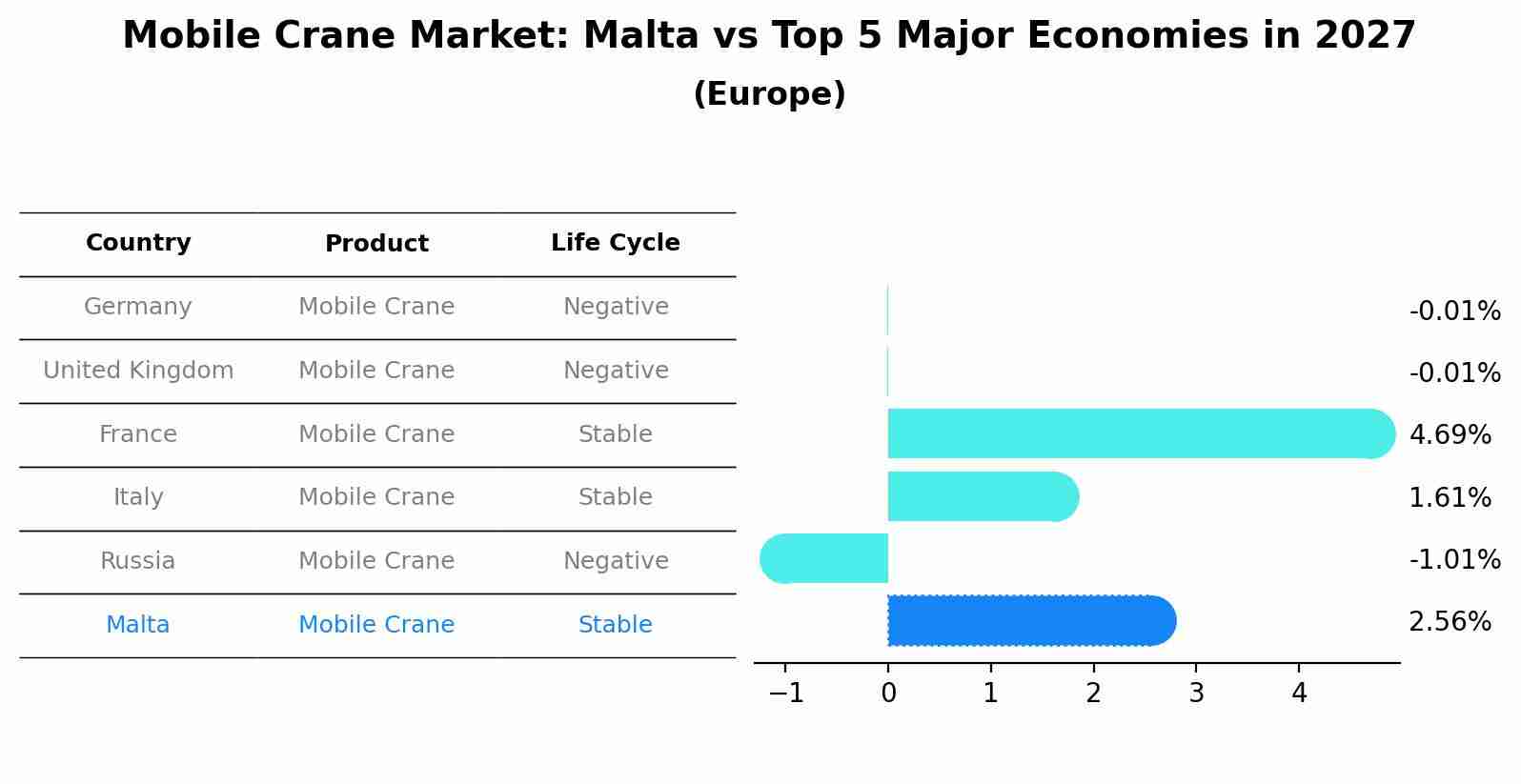 Mobile Crane Market: Malta vs Top 5 Major Economies in 2027 (Europe)