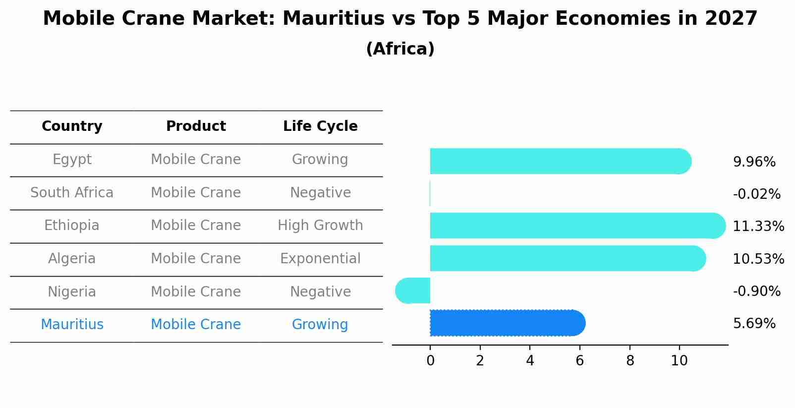 Mobile Crane Market: Mauritius vs Top 5 Major Economies in 2027 (Africa)