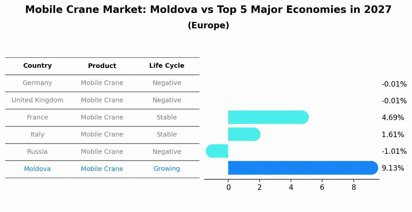 Mobile Crane Market: Moldova vs Top 5 Major Economies in 2027 (Europe)