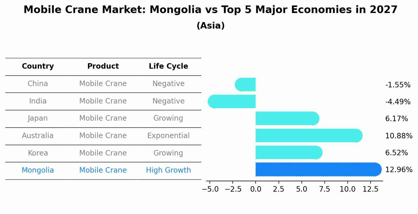 Mobile Crane Market: Mongolia vs Top 5 Major Economies in 2027 (Asia)