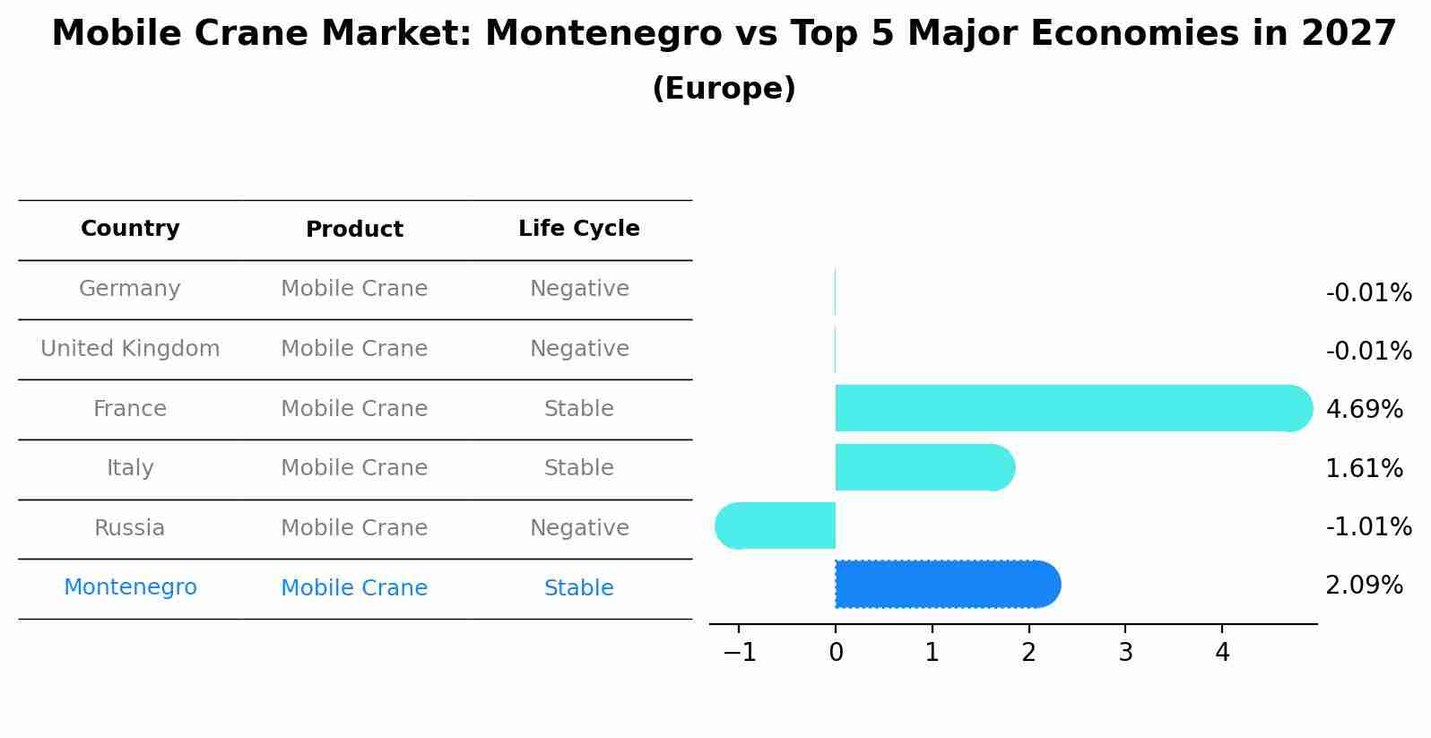 Mobile Crane Market: Montenegro vs Top 5 Major Economies in 2027 (Europe)