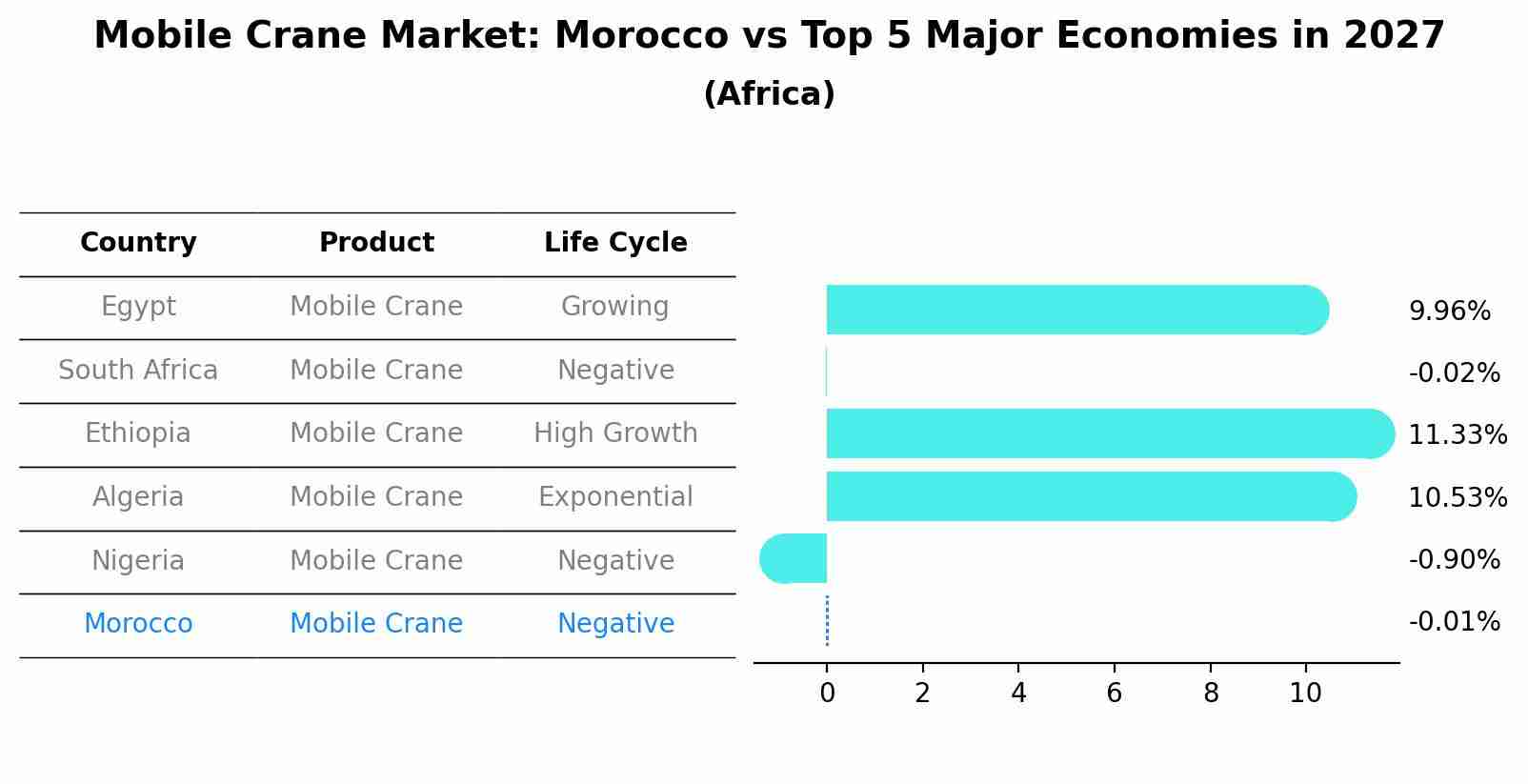 Mobile Crane Market: Morocco vs Top 5 Major Economies in 2027 (Africa)