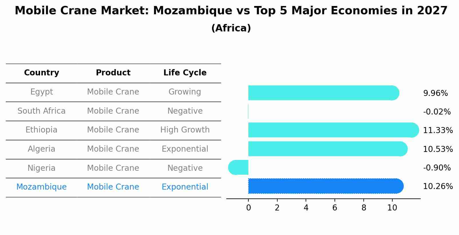 Mobile Crane Market: Mozambique vs Top 5 Major Economies in 2027 (Africa)