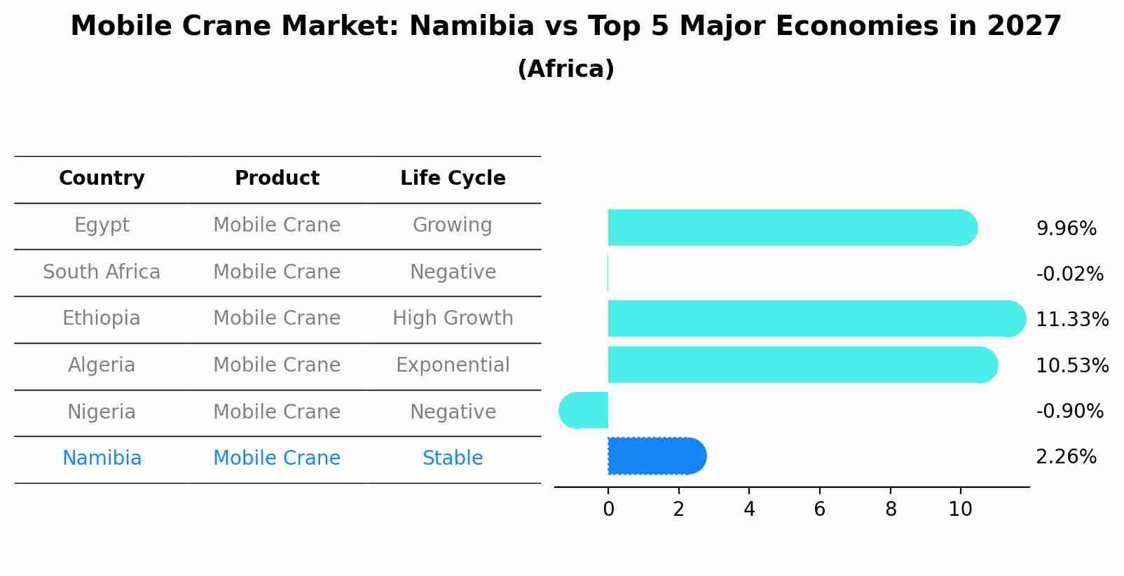Mobile Crane Market: Namibia vs Top 5 Major Economies in 2027 (Africa)