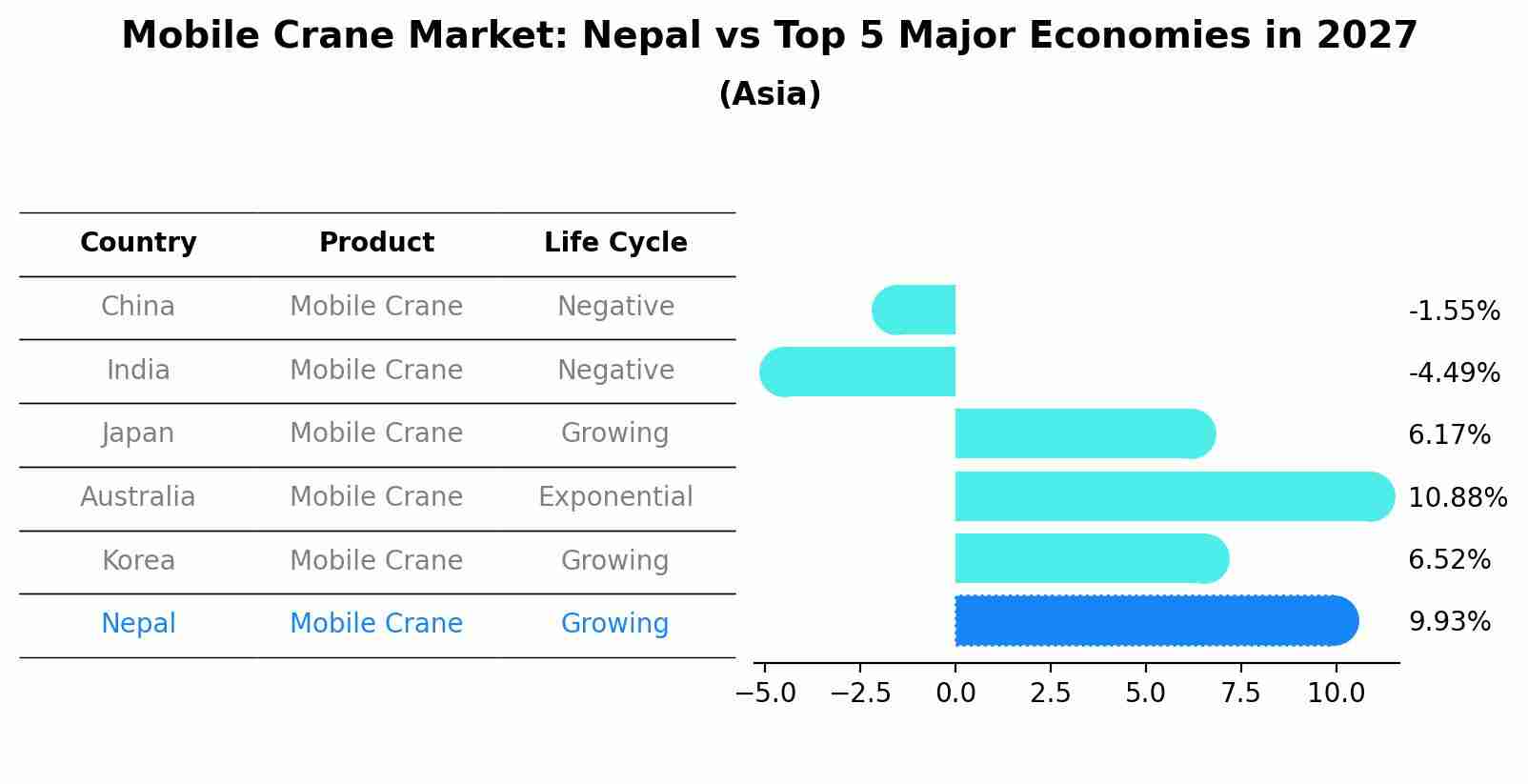 Mobile Crane Market: Nepal vs Top 5 Major Economies in 2027 (Asia)