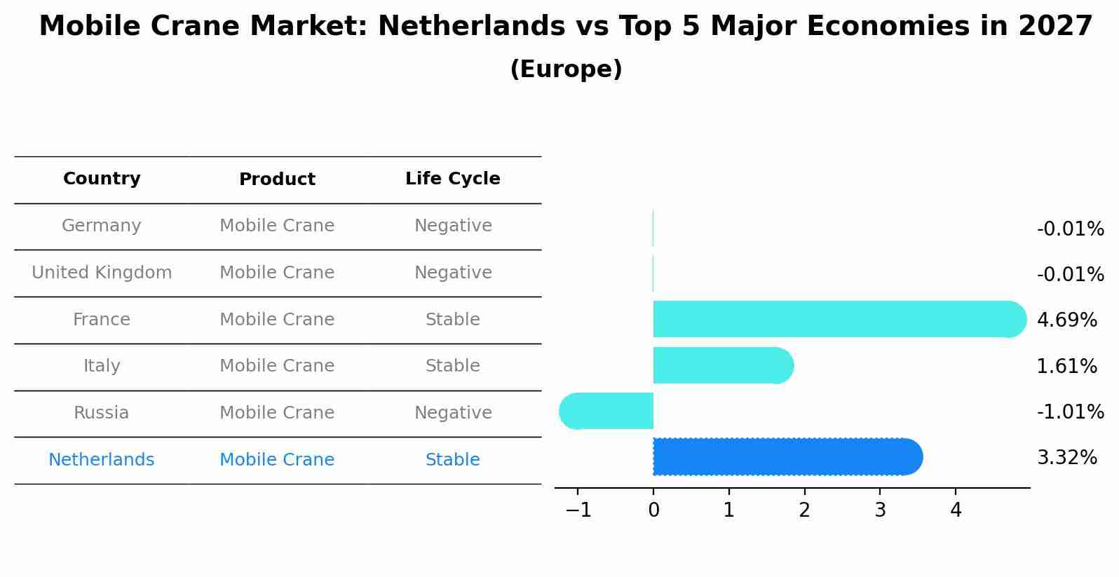 Mobile Crane Market: Netherlands vs Top 5 Major Economies in 2027 (Europe)