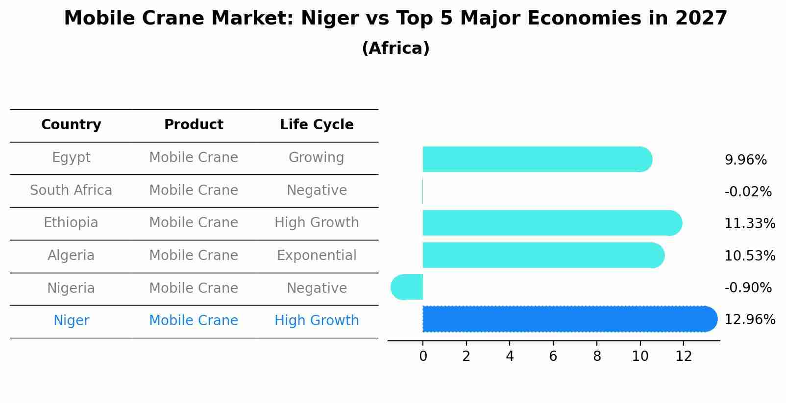 Mobile Crane Market: Niger vs Top 5 Major Economies in 2027 (Africa)