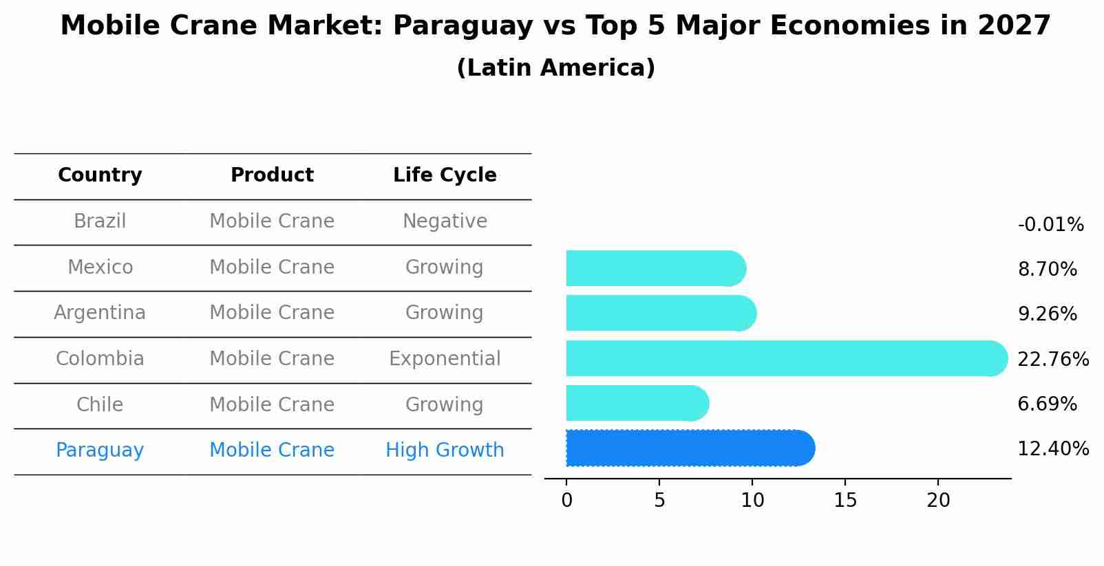 Mobile Crane Market: Paraguay vs Top 5 Major Economies in 2027 (Latin America)