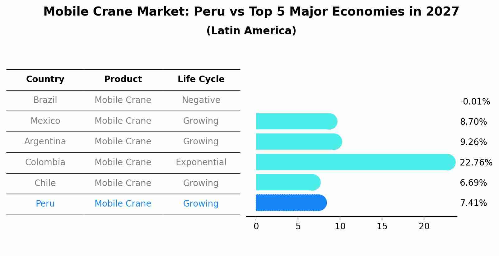 Mobile Crane Market: Peru vs Top 5 Major Economies in 2027 (Latin America)