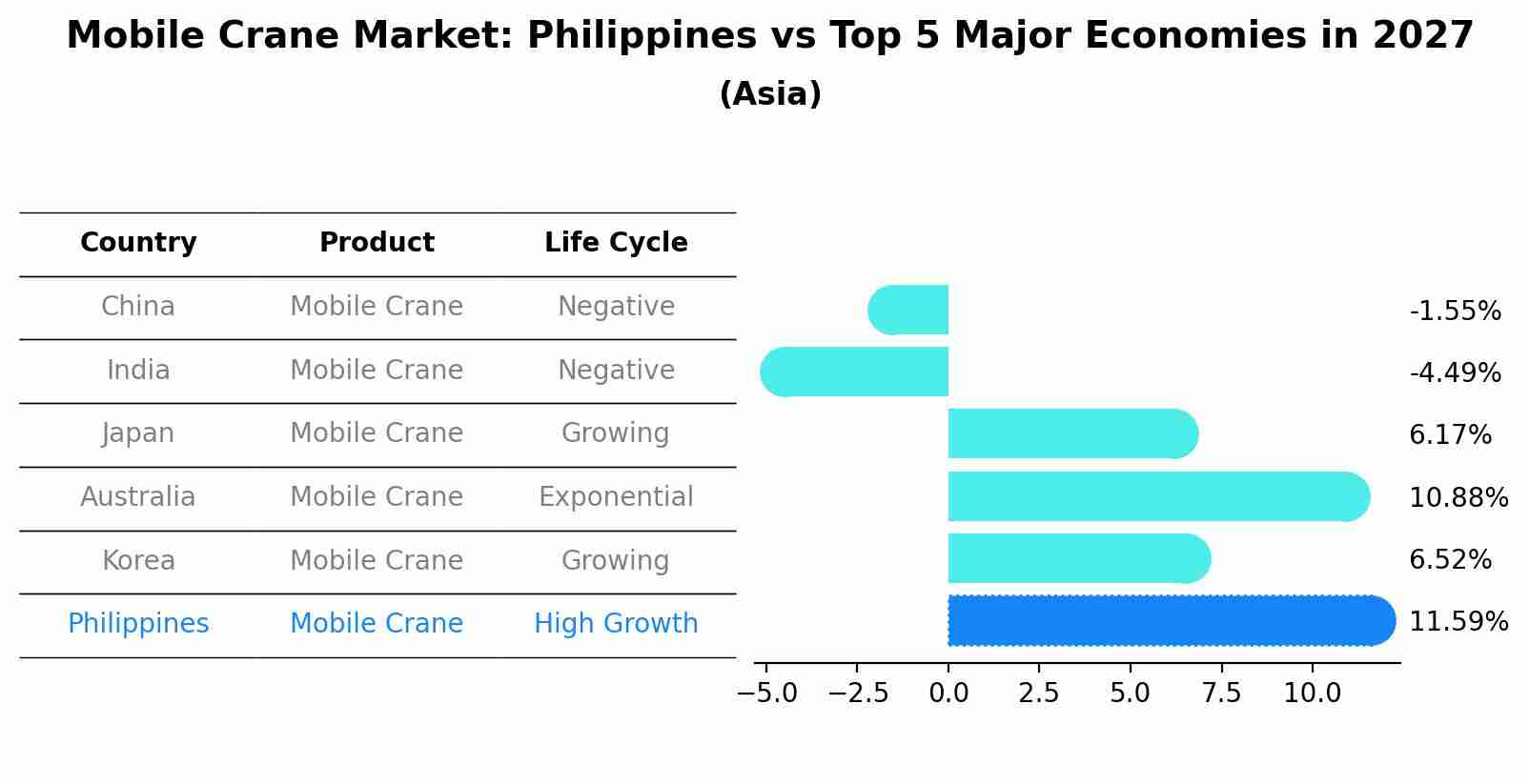 Mobile Crane Market: Philippines vs Top 5 Major Economies in 2027 (Asia)
