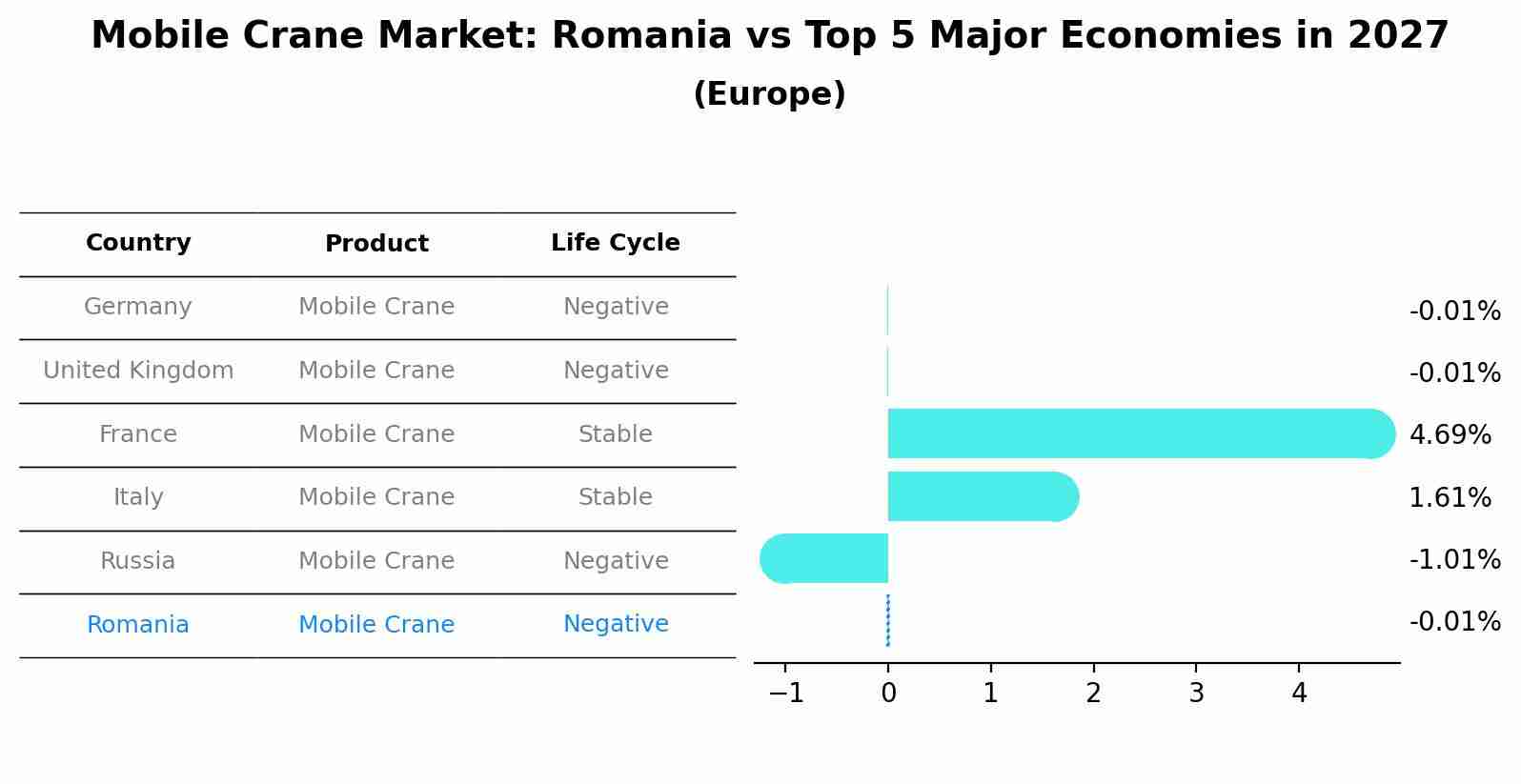 Mobile Crane Market: Romania vs Top 5 Major Economies in 2027 (Europe)