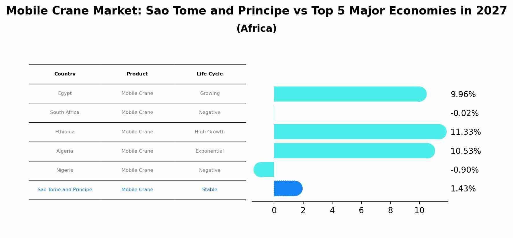 Mobile Crane Market: Sao Tome and Principe vs Top 5 Major Economies in 2027 (Africa)