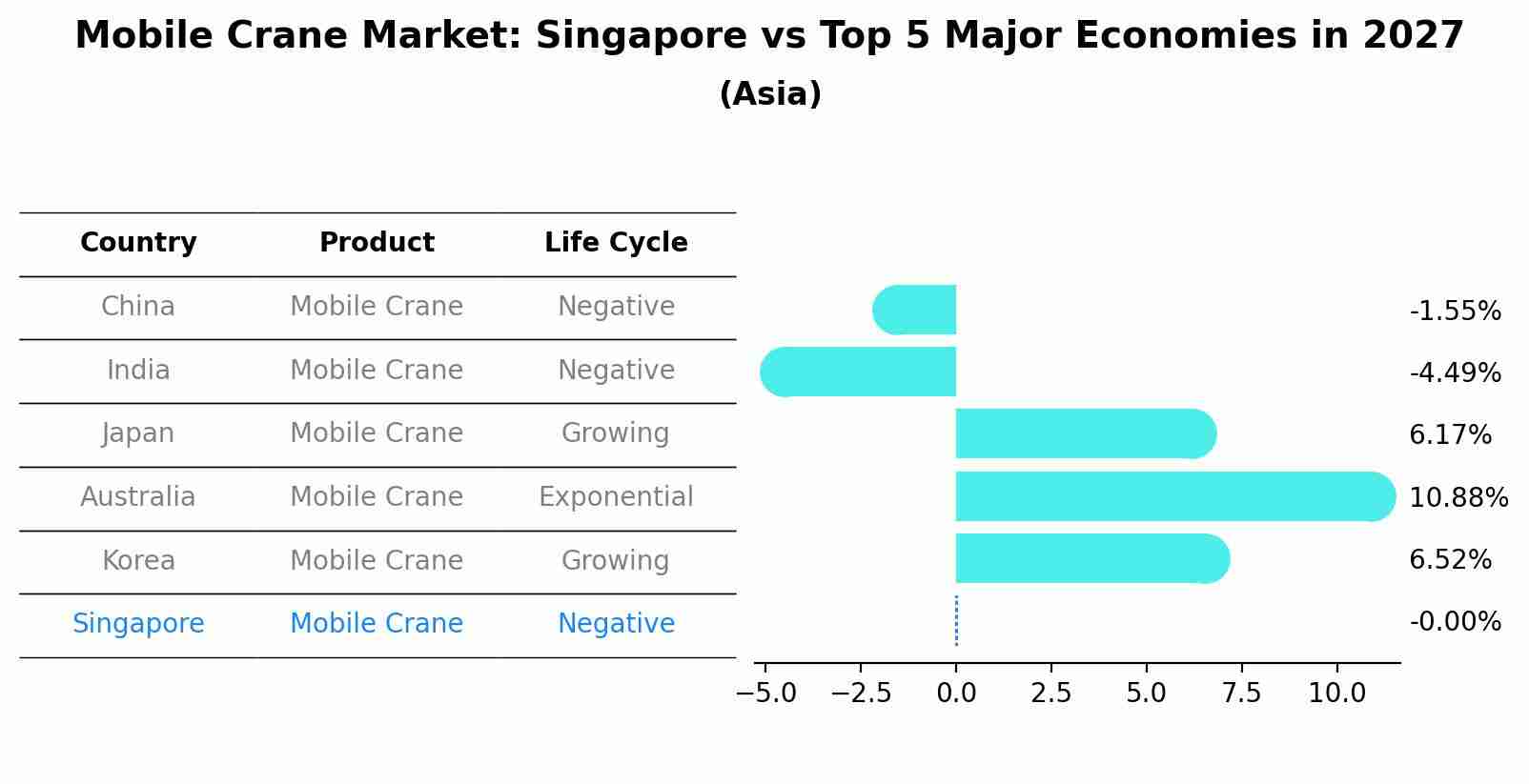 Mobile Crane Market: Singapore vs Top 5 Major Economies in 2027 (Asia)