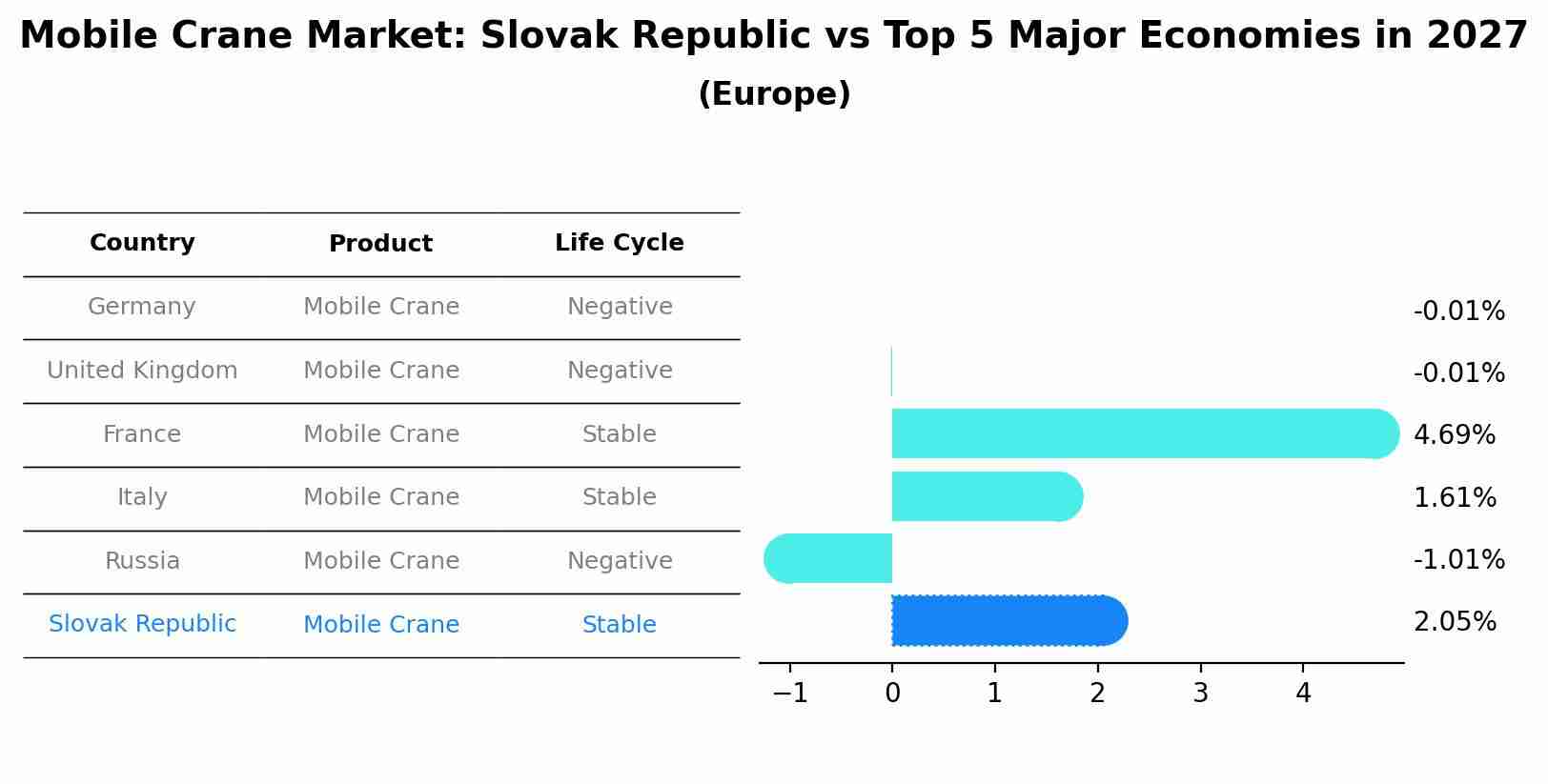 Mobile Crane Market: Slovak Republic vs Top 5 Major Economies in 2027 (Europe)