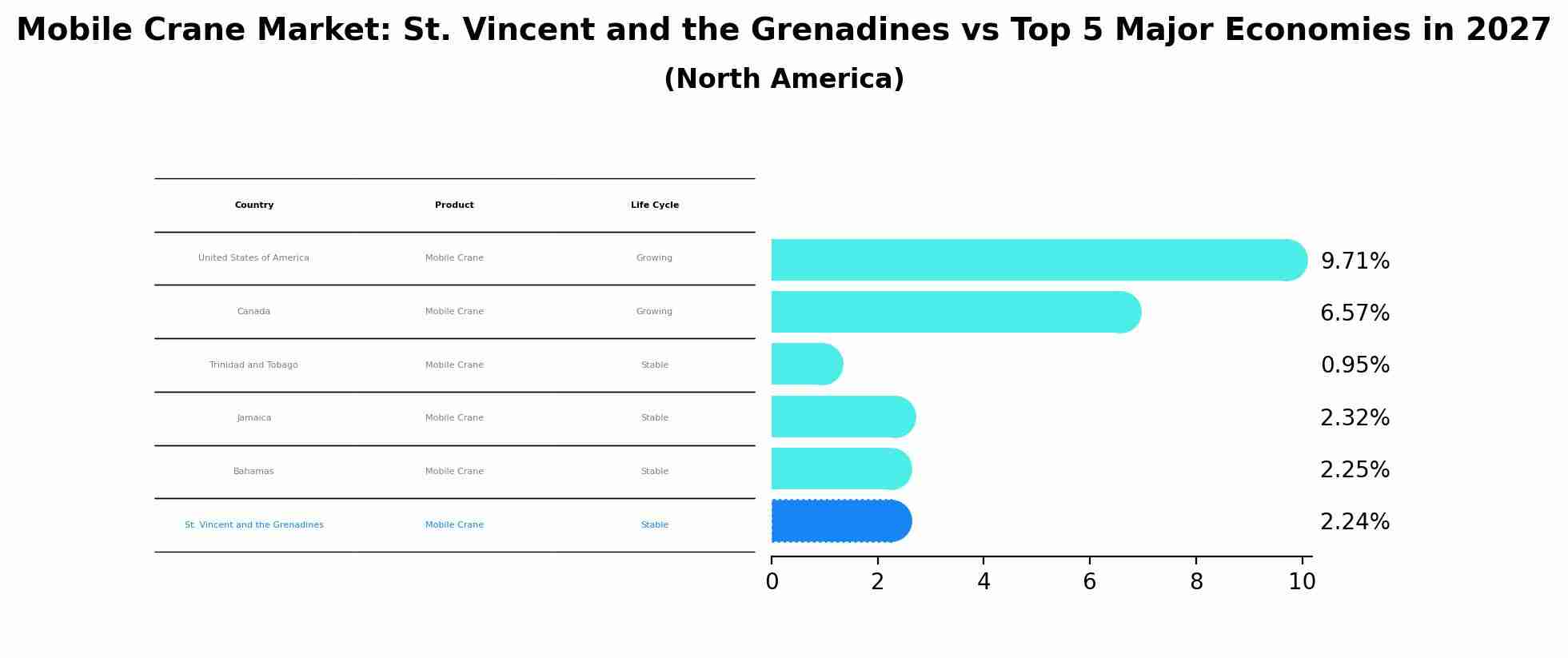 Mobile Crane Market: St. Vincent and the Grenadines vs Top 5 Major Economies in 2027 (North America)