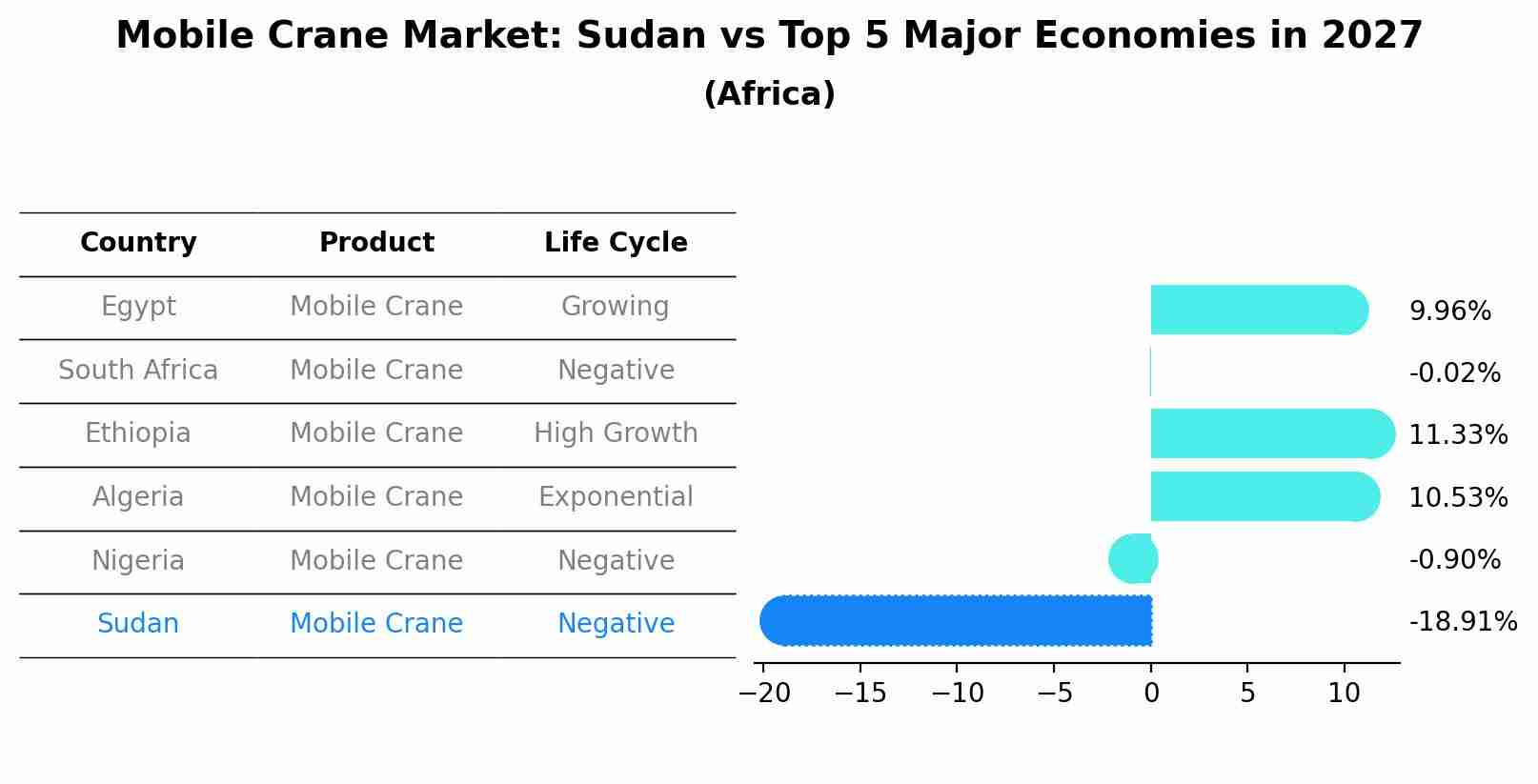 Mobile Crane Market: Sudan vs Top 5 Major Economies in 2027 (Africa)