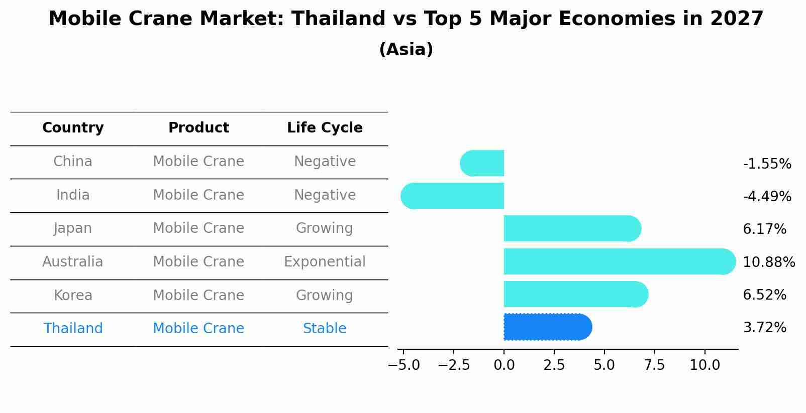 Mobile Crane Market: Thailand vs Top 5 Major Economies in 2027 (Asia)