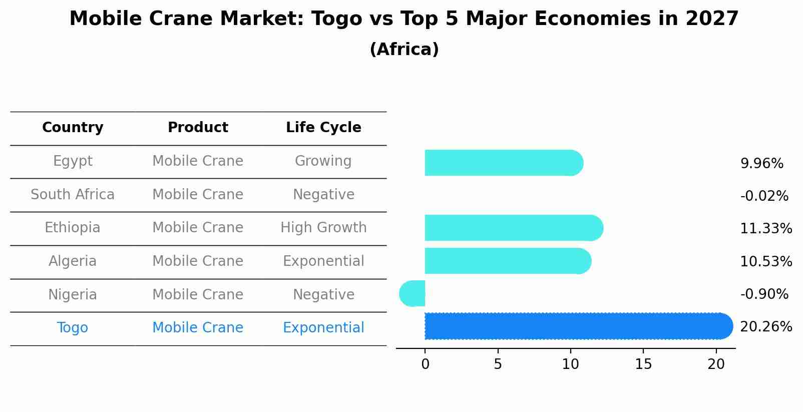 Mobile Crane Market: Togo vs Top 5 Major Economies in 2027 (Africa)