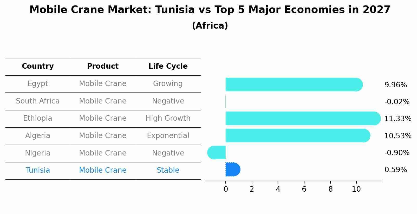 Mobile Crane Market: Tunisia vs Top 5 Major Economies in 2027 (Africa)