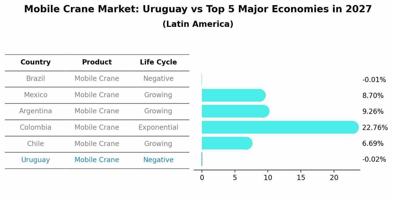 Mobile Crane Market: Uruguay vs Top 5 Major Economies in 2027 (Latin America)