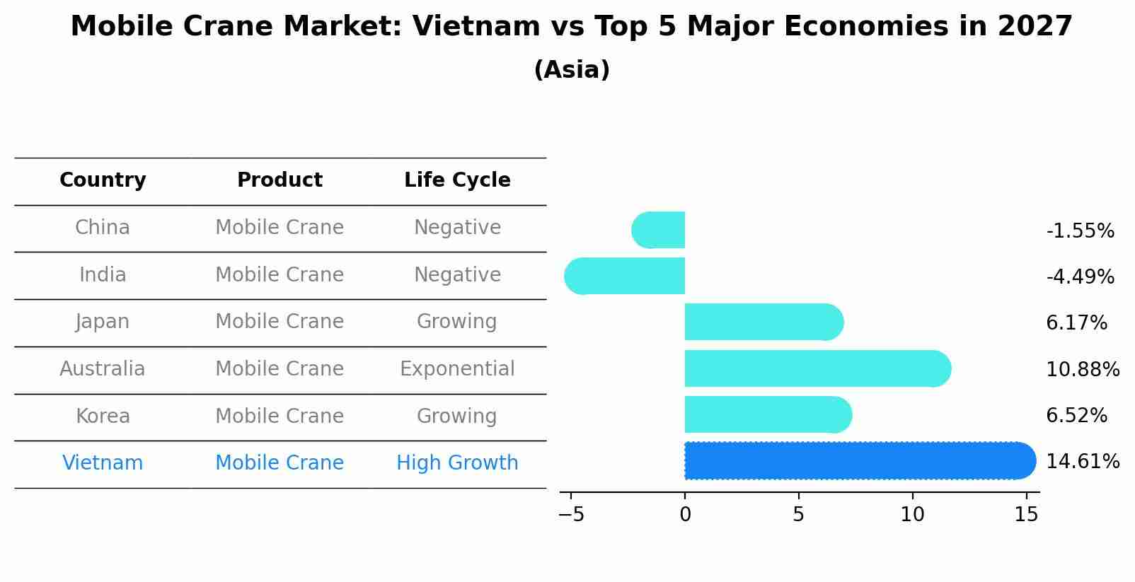 Mobile Crane Market: Vietnam vs Top 5 Major Economies in 2027 (Asia)