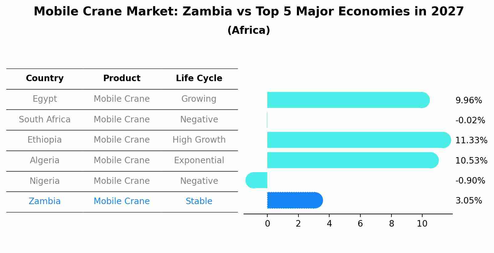 Mobile Crane Market: Zambia vs Top 5 Major Economies in 2027 (Africa)