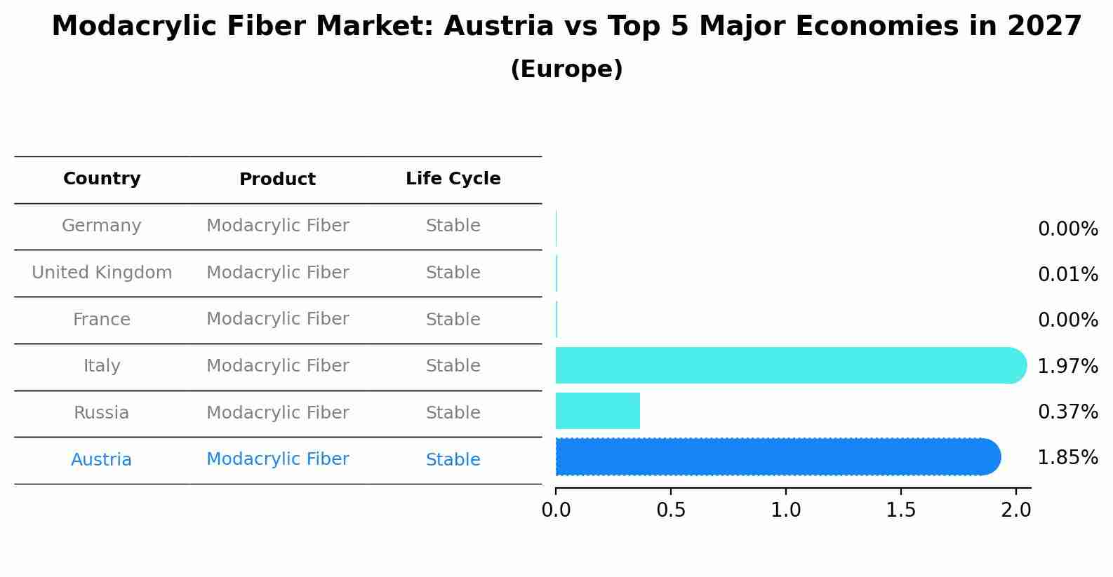 Modacrylic Fiber Market: Austria vs Top 5 Major Economies in 2027 (Europe)