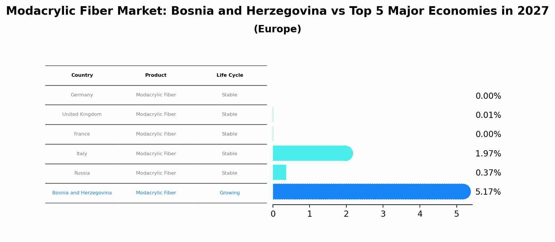Modacrylic Fiber Market: Bosnia and Herzegovina vs Top 5 Major Economies in 2027 (Europe)
