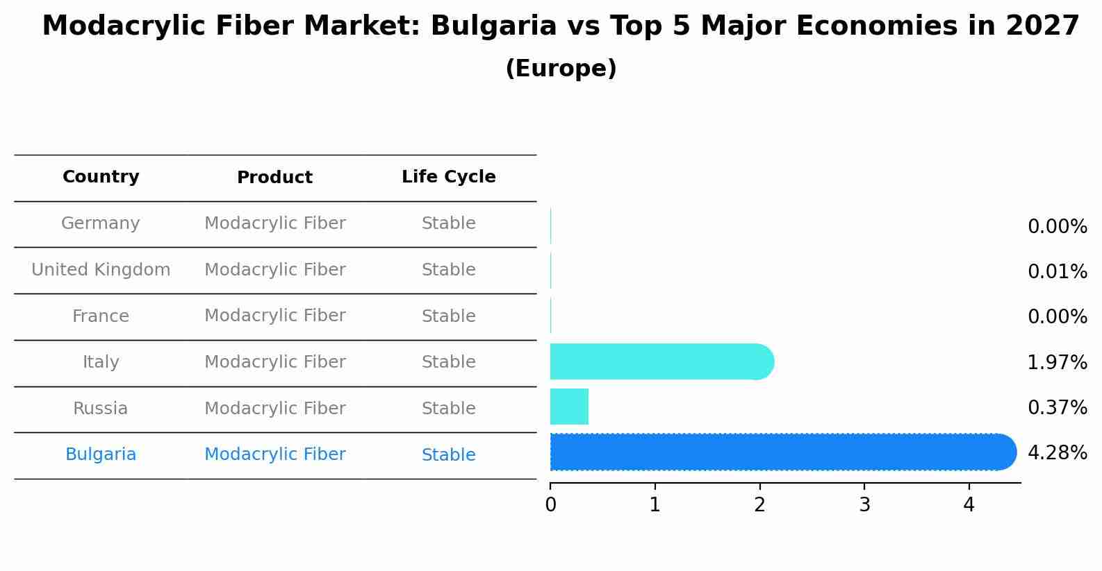 Modacrylic Fiber Market: Bulgaria vs Top 5 Major Economies in 2027 (Europe)