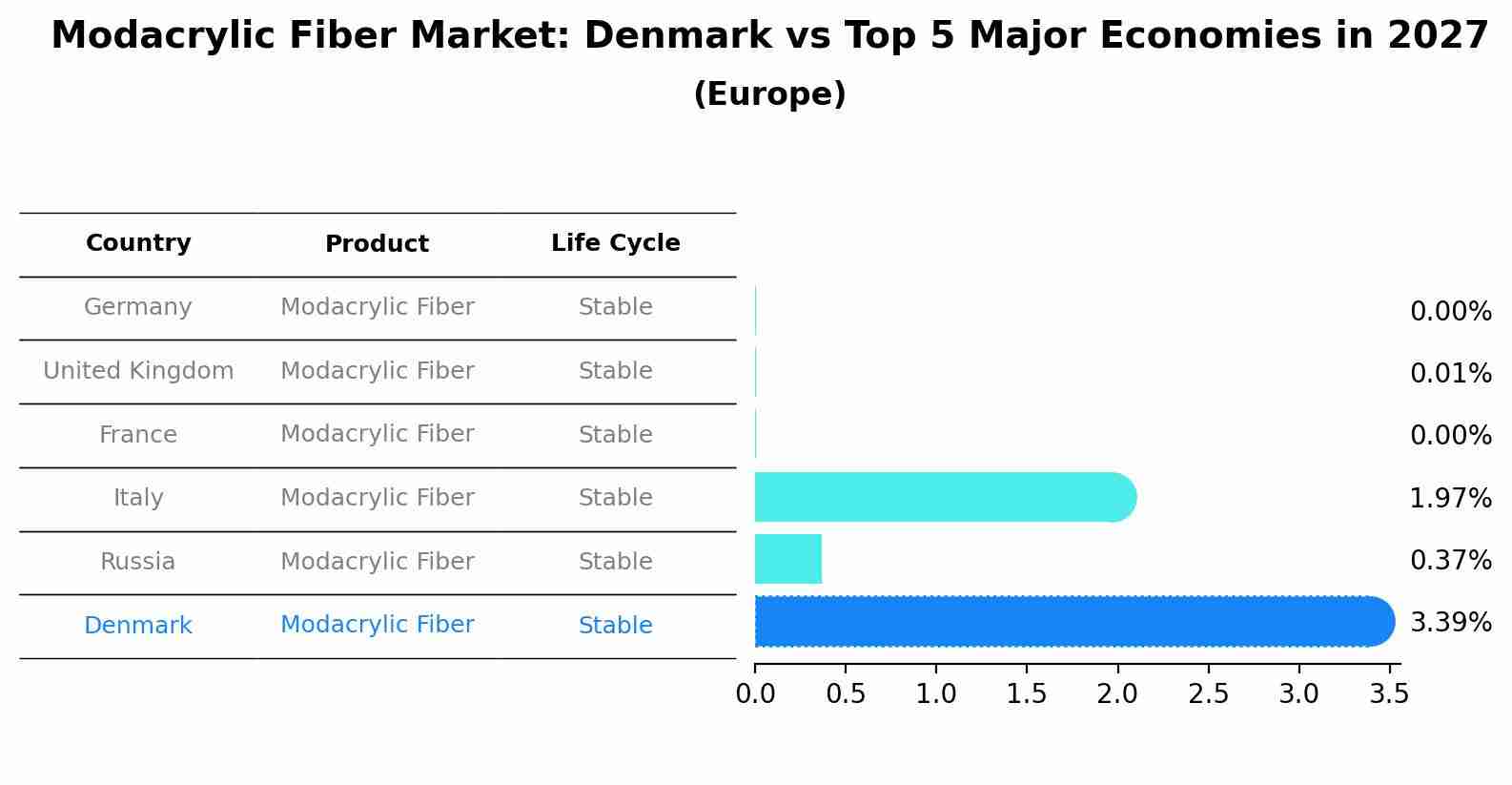 Modacrylic Fiber Market: Denmark vs Top 5 Major Economies in 2027 (Europe)