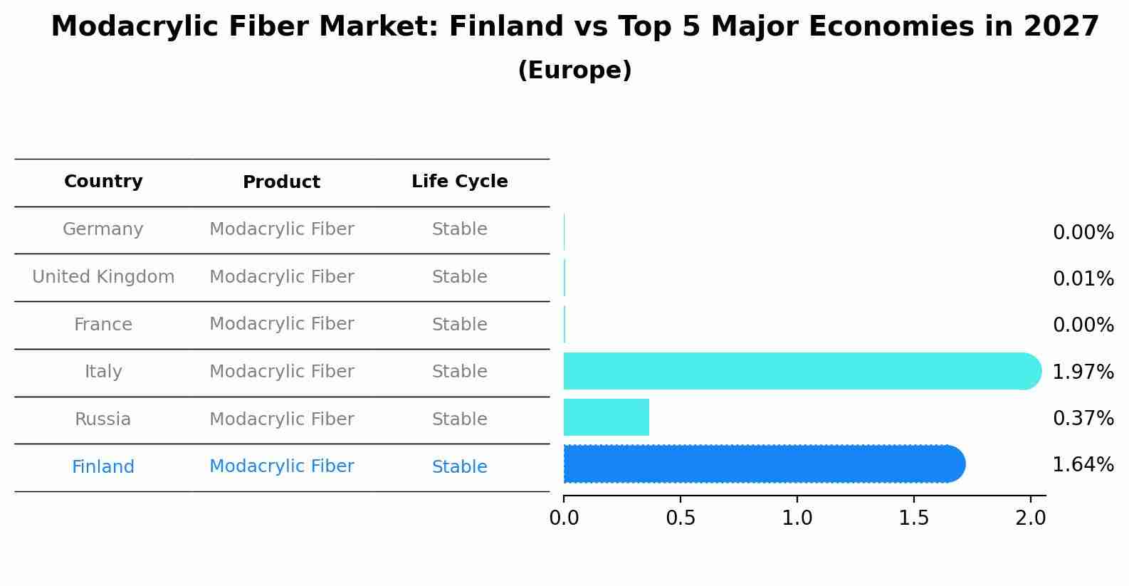 Modacrylic Fiber Market: Finland vs Top 5 Major Economies in 2027 (Europe)