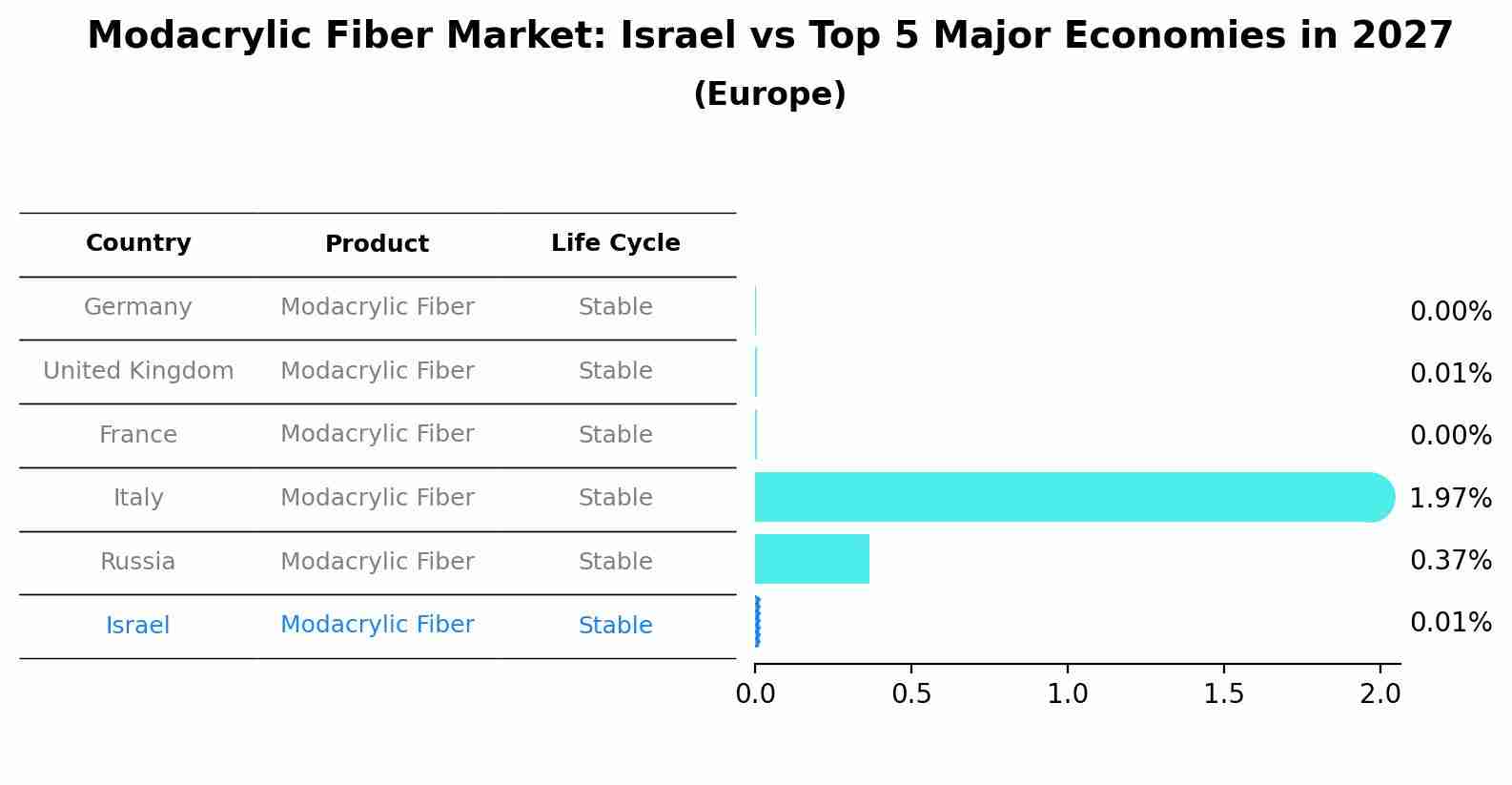 Modacrylic Fiber Market: Israel vs Top 5 Major Economies in 2027 (Europe)