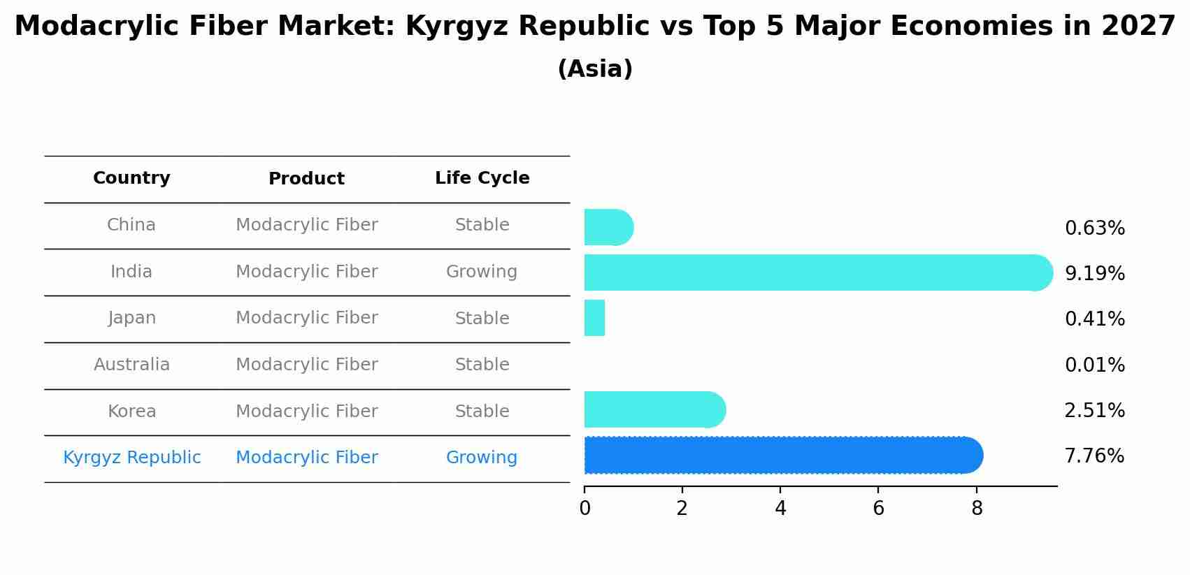 Modacrylic Fiber Market: Kyrgyz Republic vs Top 5 Major Economies in 2027 (Asia)
