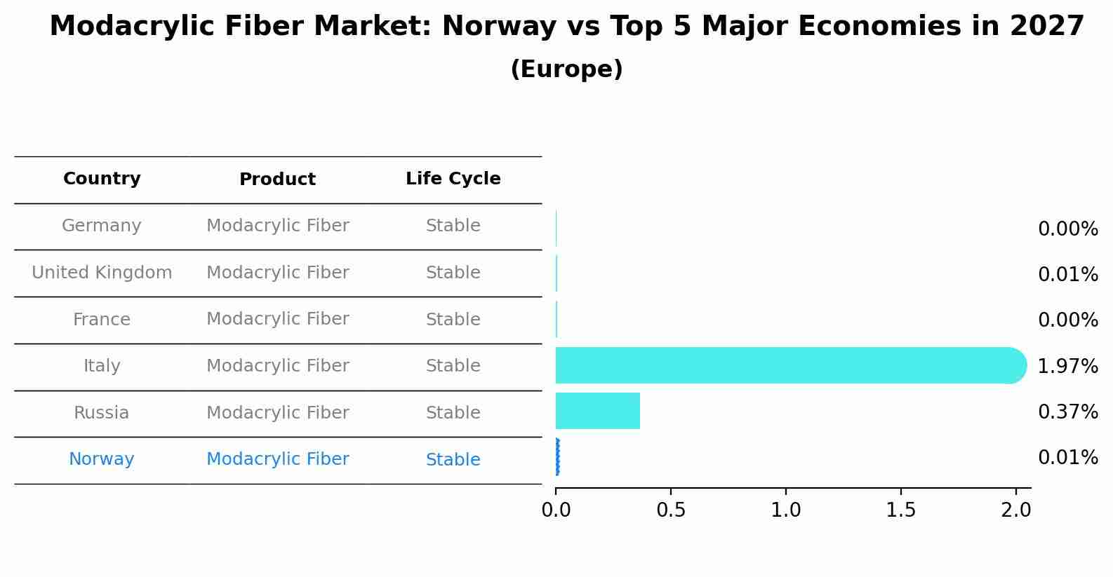 Modacrylic Fiber Market: Norway vs Top 5 Major Economies in 2027 (Europe)