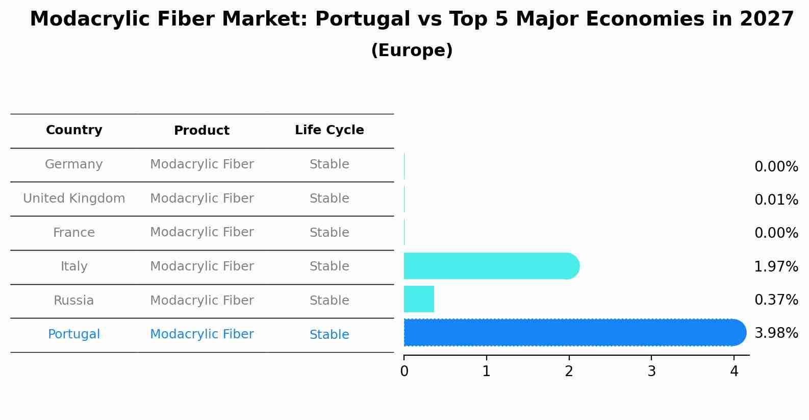 Modacrylic Fiber Market: Portugal vs Top 5 Major Economies in 2027 (Europe)