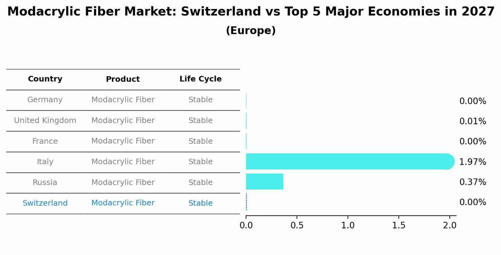 Modacrylic Fiber Market: Switzerland vs Top 5 Major Economies in 2027 (Europe)