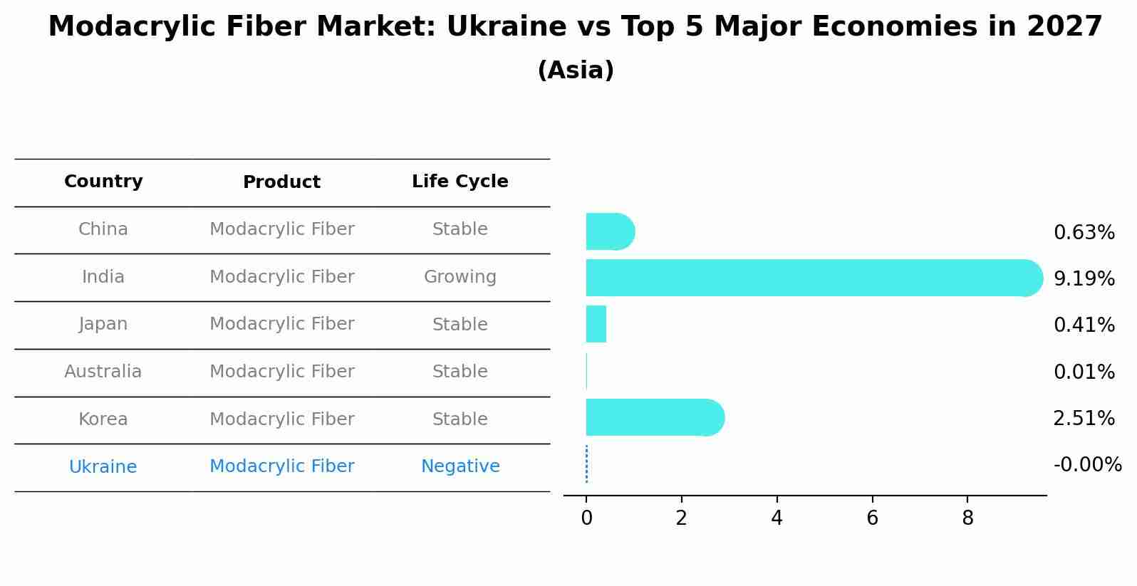 Modacrylic Fiber Market: Ukraine vs Top 5 Major Economies in 2027 (Asia)
