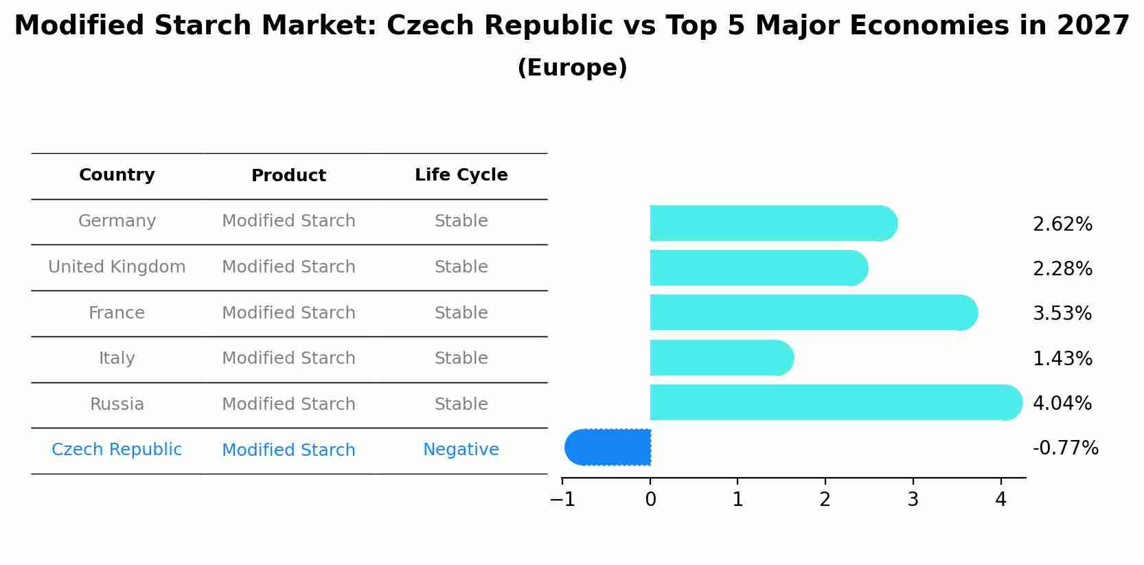 Modified Starch Market: Czech Republic vs Top 5 Major Economies in 2027 (Europe)