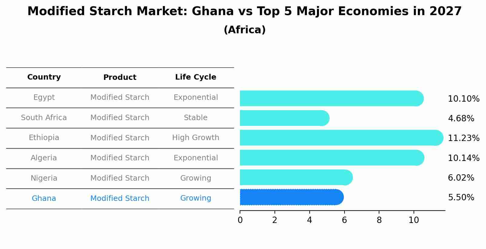 Modified Starch Market: Ghana vs Top 5 Major Economies in 2027 (Africa)