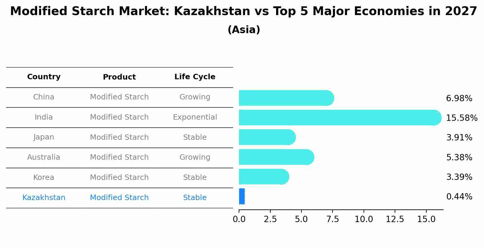 Modified Starch Market: Kazakhstan vs Top 5 Major Economies in 2027 (Asia)