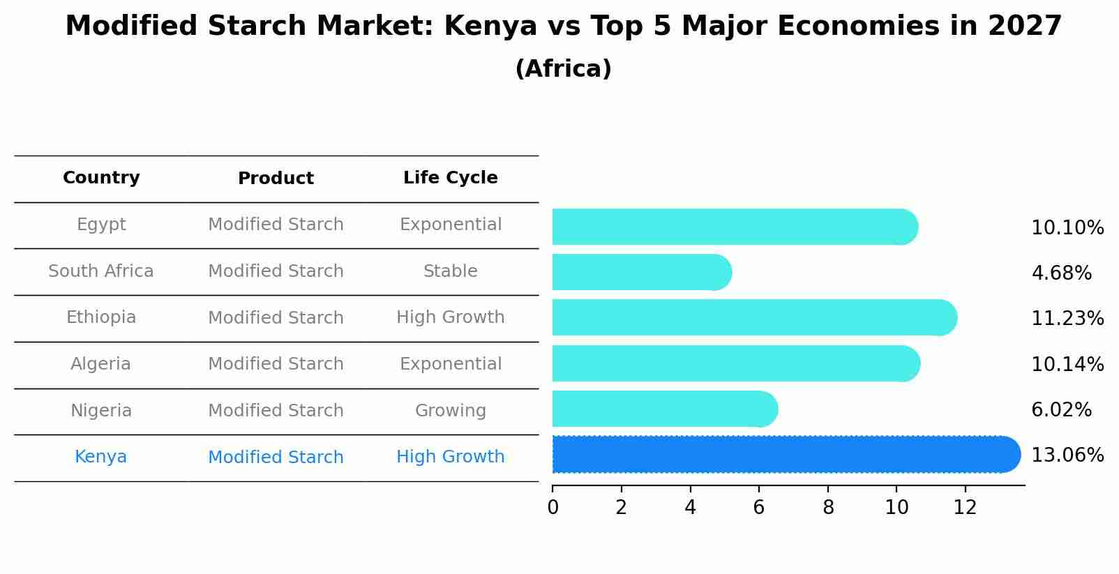 Modified Starch Market: Kenya vs Top 5 Major Economies in 2027 (Africa)