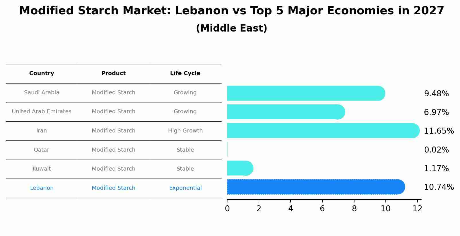 Modified Starch Market: Lebanon vs Top 5 Major Economies in 2027 (Middle East)