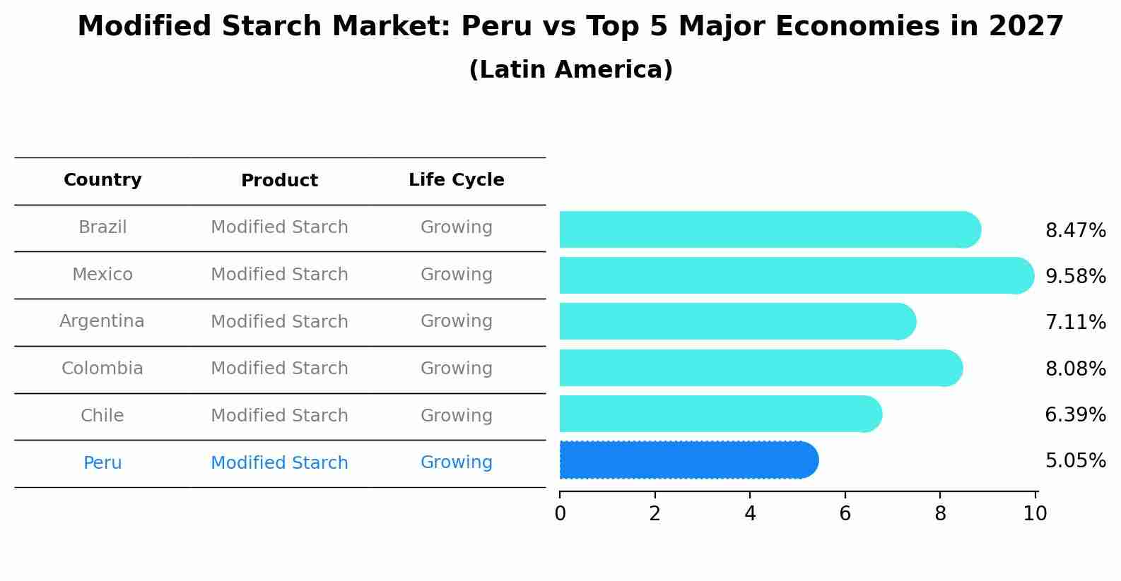 Modified Starch Market: Peru vs Top 5 Major Economies in 2027 (Latin America)